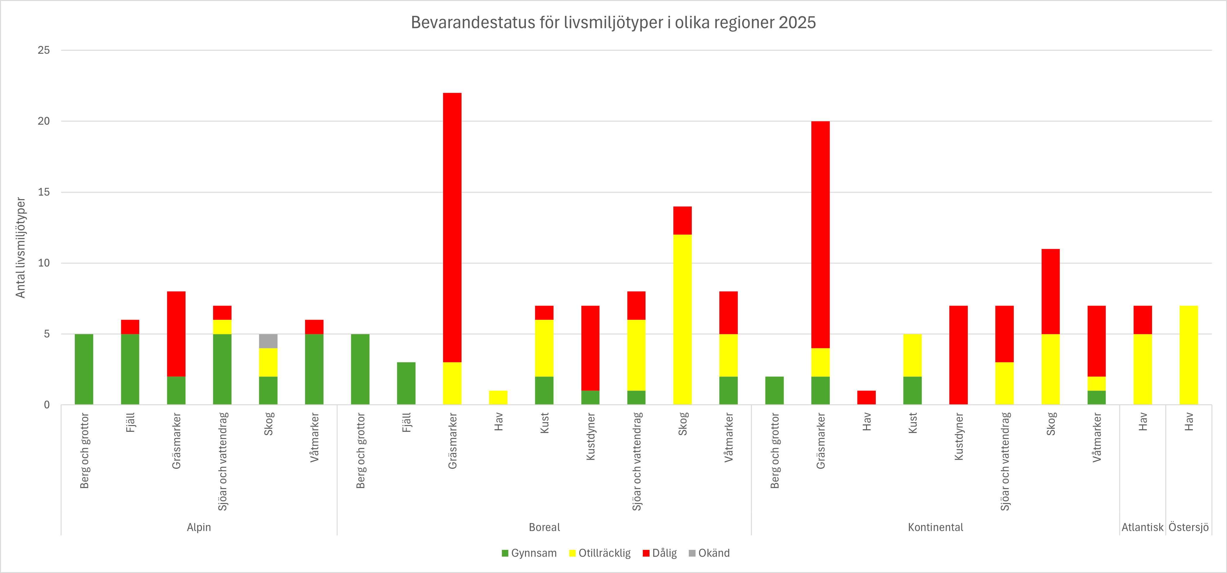 Bevarandestatus för livsmiljötyper i olika regioner 2025